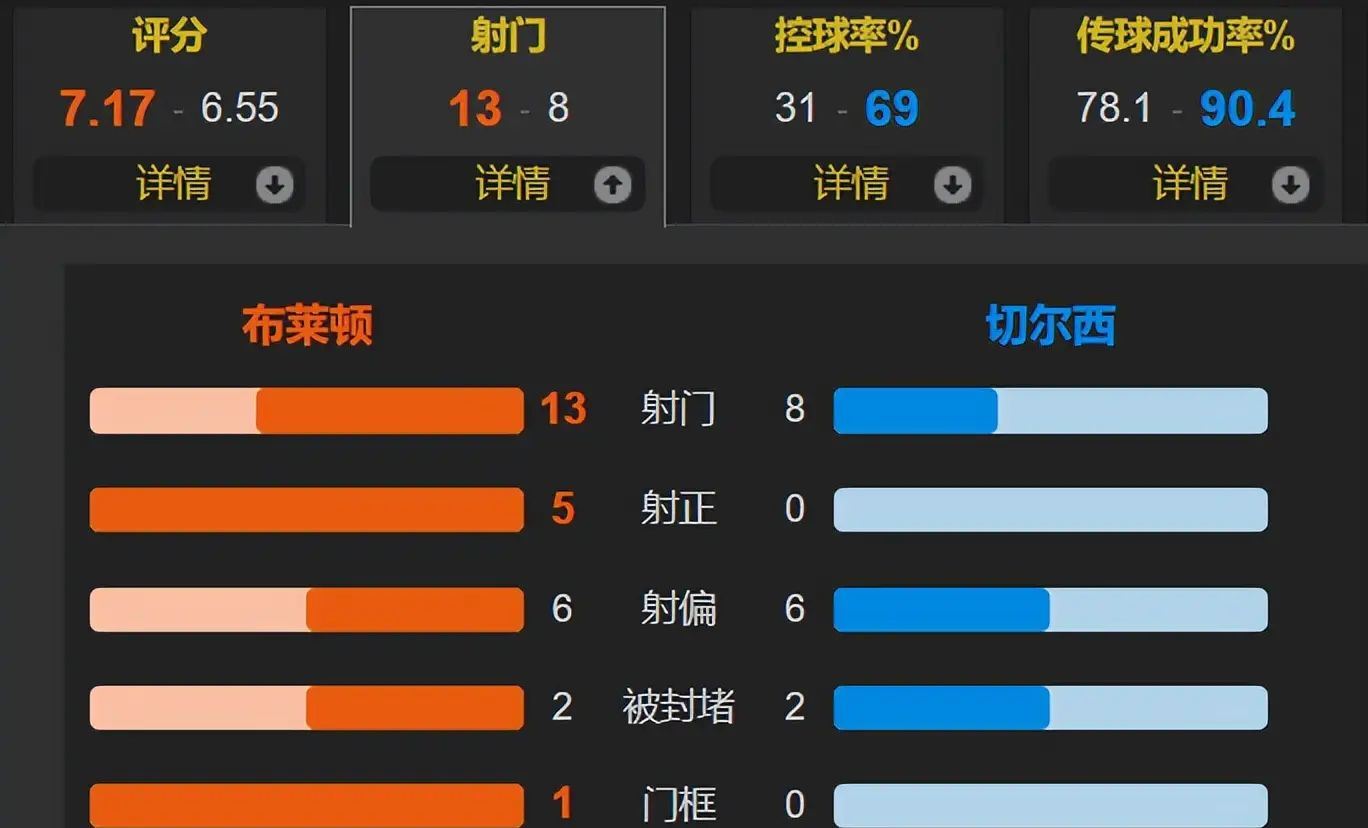 切尔西客场告捷，回归英超榜首