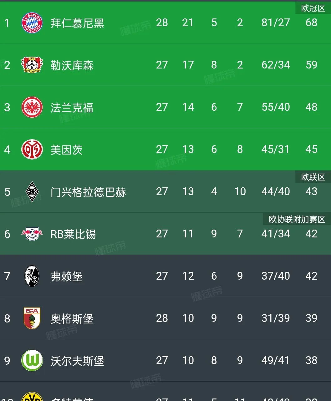 DB电竞解说-关于拜仁慕尼黑主场大胜云达不莱梅,继续领跑德甲积分榜的信息